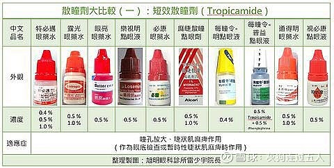 控制近视眼药水根据台湾fda表述为散瞳及睫状肌麻痹也就是通过放松