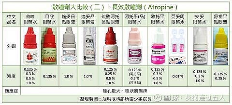 控制近视眼药水根据台湾fda表述为散瞳及睫状肌麻痹 也就是通过放松瞳孔来预防儿童近视恶化主要分成两种类型短效散瞳剂