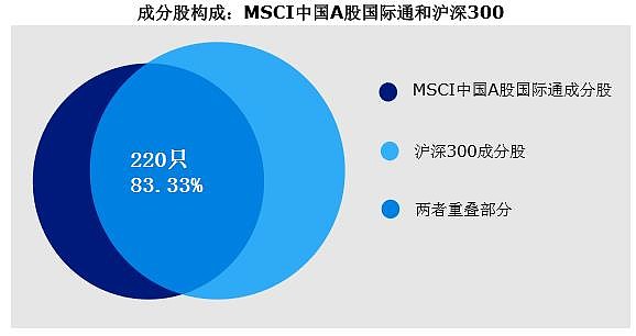 在"三步走"计划中第一步正式实施之后,msci中国a股国际通指数成分股