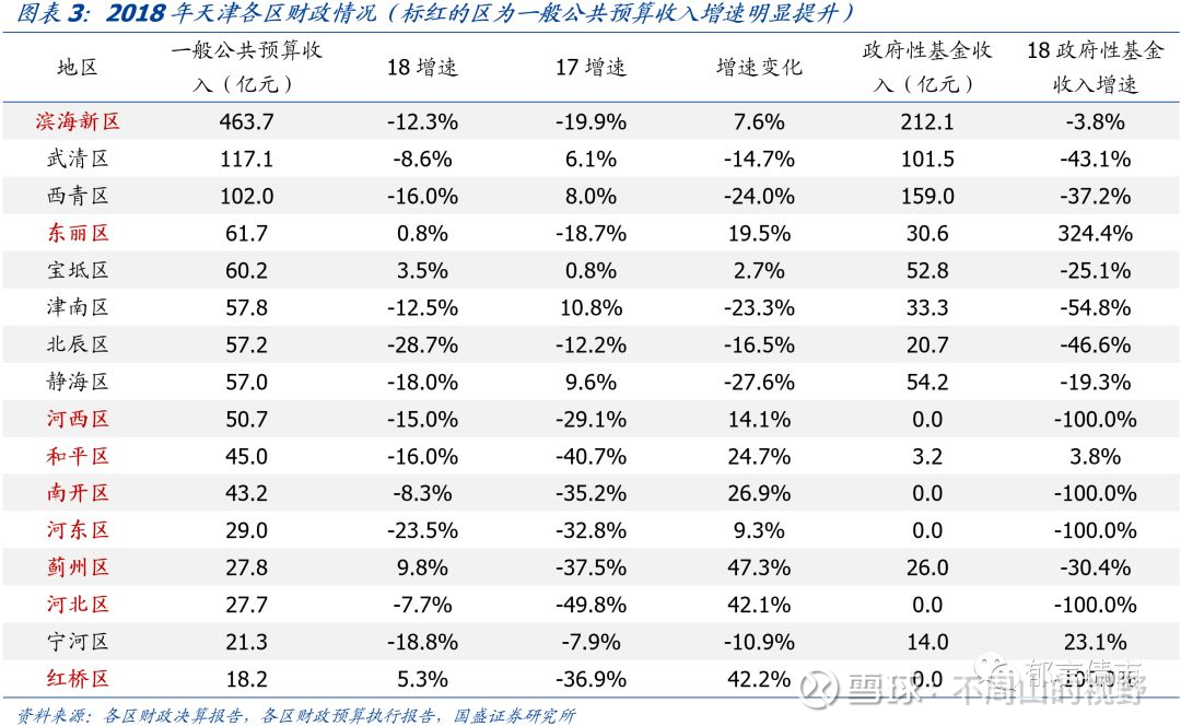 天津16个区县2018年经济财政数据大盘点