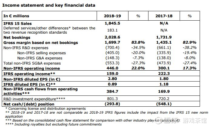 育碧18 19财报 预订收入 29亿欧元 奥德赛 创 氪金 收入新高 游戏茶馆当地时间5月15日 Ubisoft 中译 育碧 释出其18 19全年财报 报告称 育碧本财年净预定收入达到 2