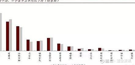 白酒行业整体销量下滑，茅台市占率进一步扩大！ 中金公司 16日发布的研报显示，市场关注的白酒行业，受结构升级推动，虽然整体收入增速反弹，但整体 ...