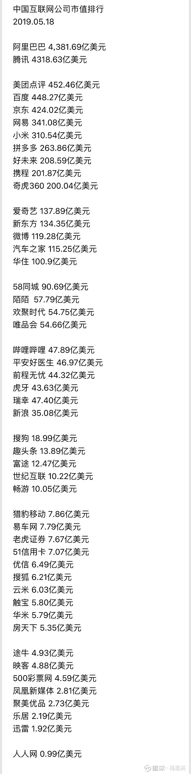 看看今天的中概股市值排行： 阿里腾讯第一阵营霸业无人能撼动， 美团超过百度位列前三，似乎宣告霸占中国互联网行业...