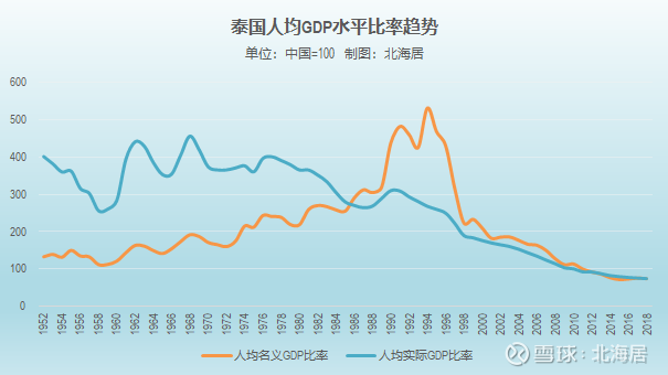 【比较】中国和泰国GDP规模、产业结构和人