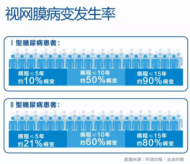 提醒丨@糖尿病患者,不要等到双目失明,才去重视糖网病!