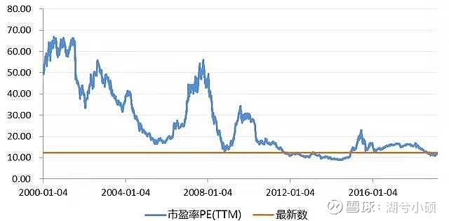 上證綜指當前市盈率處於2000年以來的低位:正是買指數的好季節$上證50