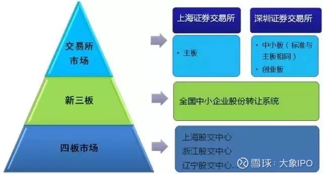 关于企业上市流程知识完全整理 30点关键问题全梳理 1 我国多层次资本市场的结构是怎样的 我国多层次资本市场目前主要由交易所市场 上海证券交易所 深圳证券交易所 新三