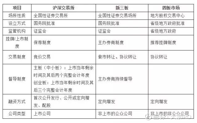 关于企业上市流程知识完全整理 30点关键问题全梳理 1 我国多层次资本市场的结构是怎样的 我国多层次资本市场目前主要由交易所市场 上海证券交易所 深圳证券交易所 新三