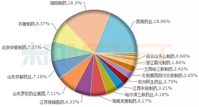 而鹽酸帕洛諾司瓊注射液已有恆瑞醫藥,海思科製藥兩家企業申報一致性