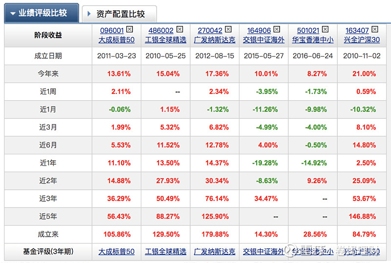 如果只能挑選5只指數基金應該留哪些