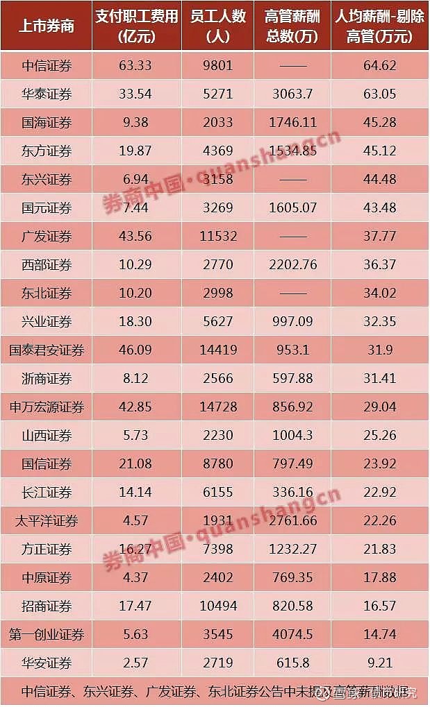 国内金融券商薪资情况当然,不排除个别薪水待遇极高的证券公司,如中金