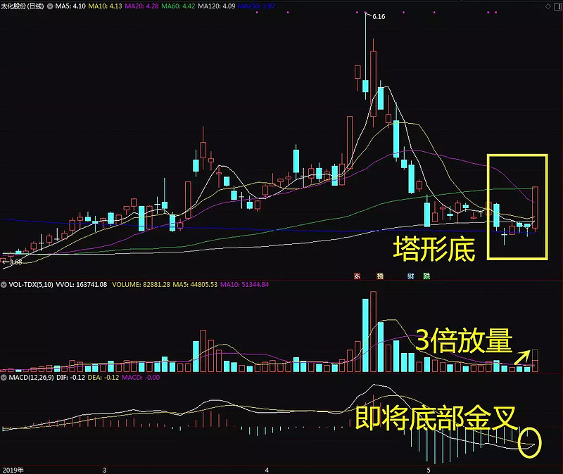 走"塔形底"形态 温馨提示:本文章来源我们旗下的公众号:k线有料(id:k