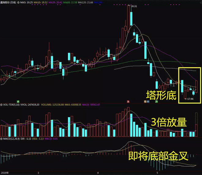 走"塔形底"形态 温馨提示:本文章来源我们旗下的公众号:k线有料(id:k
