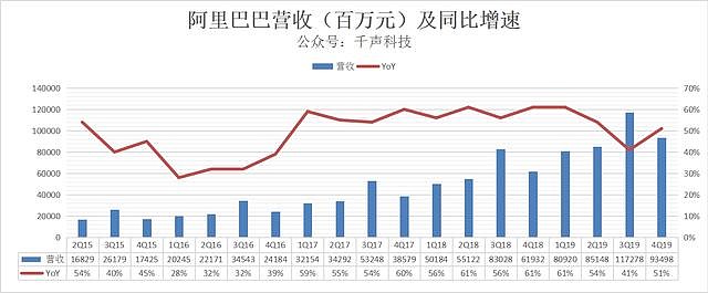 阿里巴巴历年财报核心数据汇总以下数据来源为阿里巴巴历年财报 本文所提供的数据对应的时间为阿里巴巴财年 由于阿里巴巴财年与自然年份跨度不同 与其它