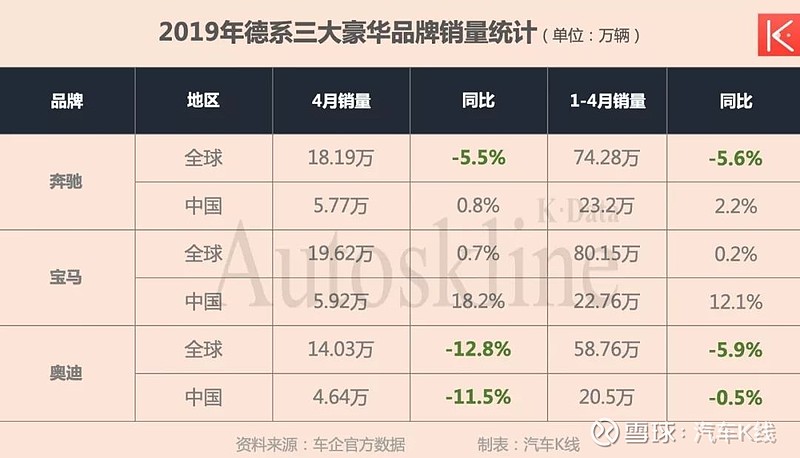 漏油门 致癌门 叠加 打击bba在中国市场业绩导读 19年已过三分之一 随着中国汽车市场进入低增长新常态 作为 业绩长虹 的德国三 大豪华品牌奔驰 宝马和奥迪正面临