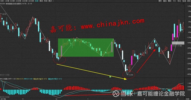 【嘉可能】缠论108课《缠论背驰与指标背驰的