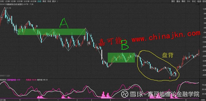 【嘉可能】缠论108课《缠论背驰与指标背驰的