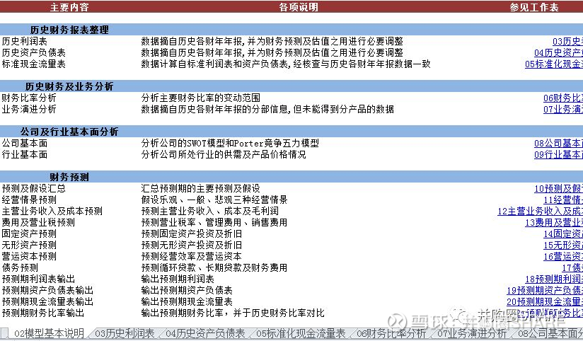 浙江医药财务预测估值模型 Excel 今日新增估值模型扫描下方二维码加入估值数据库下载原版估值模型 带链接excel 科创板开板在即 上市企业市值怎么