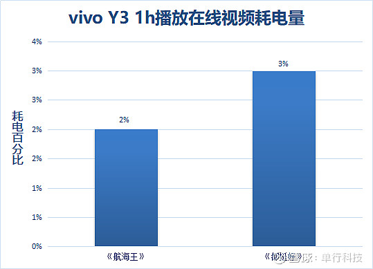 告别电量糟糕体验vivoy3续航实测精彩持续在线