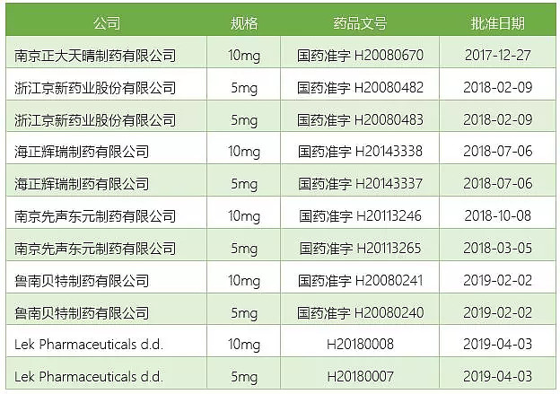 阿託伐他汀鈣片的2018年國內市場幾乎由輝瑞原研立普妥(73