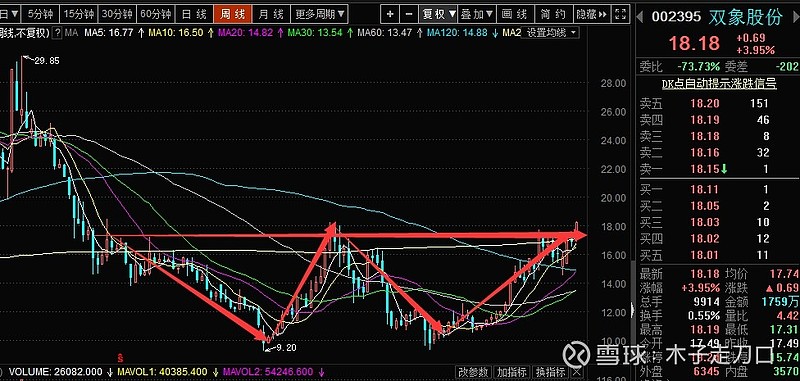 看图说话周线双底形态