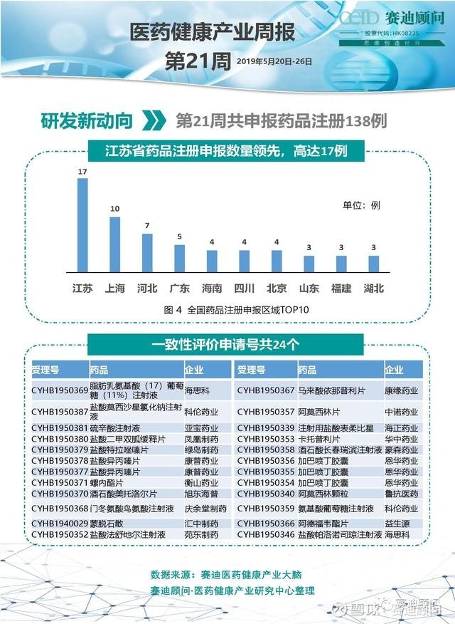 中国医药健康产业周报第21周:周报改版啦!