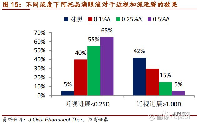 招商医药 近视控制行业深度报告 近视防控势在必行 干预手段首推ok镜未经授权 严禁转载 报告摘要 我国近年来 高度 近视发病率快速上升 18年国家先后发布控制近视手段和目标 带动相关产