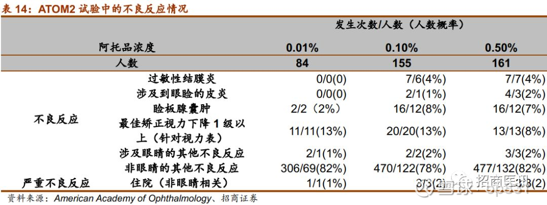 招商医药 近视控制行业深度报告 近视防控势在必行 干预手段首推ok镜未经授权 严禁转载 报告摘要 我国近年来 高度 近视发病率快速上升 18年国家先后发布控制近视手段和目标 带动相关产