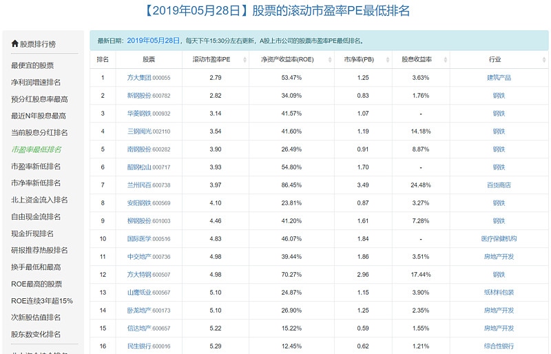 【2019年05月28日】A股滚动市盈率PE最