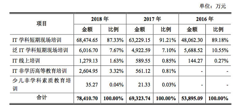 想与达内二分天下传智播客凭什么