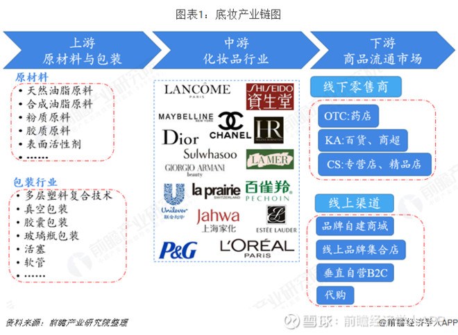预见19 19年中国底妆产业全景图谱 99 的妆容高级感 都赢在底妆上国内底妆市场占整个彩妆市场份额较大 达到近60 国际一线大牌的底妆产品持续受到国内消费者的认可和追随 养肤底妆 男士底