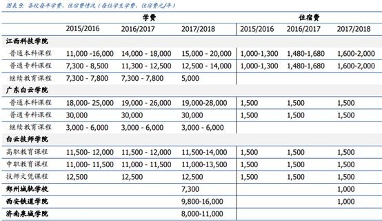 民办大学投资框架1 0版本港股上市的教育公司比较多 主要包括几类 K12 幼儿园相关学校 国际中学和高中 民办高校 中专 大专 大学 互联网教