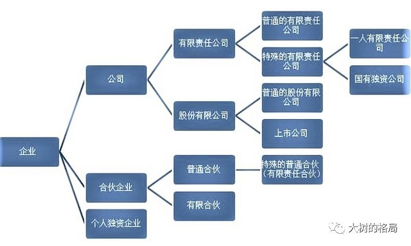 企业是指:泛指一切从事生产,流通或者服务活动,以谋取经济利益的经济