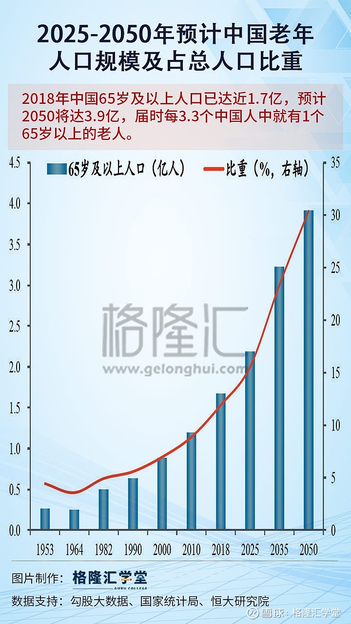 20252050年预计中国老年人口规模及占总人口比重