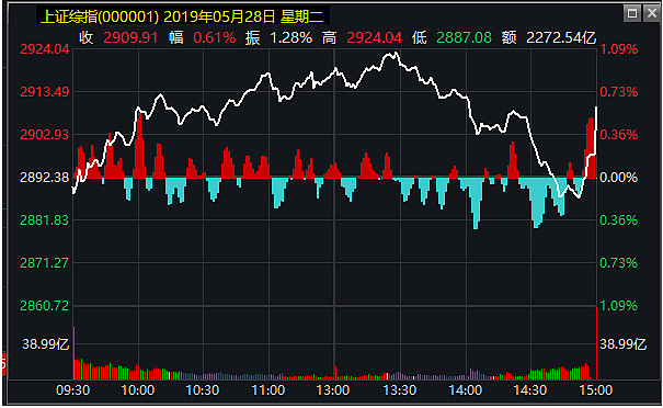 MSCI或将A股纳入因子提升到20%以上！但面临四大问题 5月28日，入摩所带来的资金直接将大盘从绿拉红。当天尾盘最后5分钟，A股一度有超 ...
