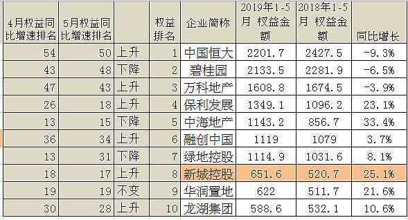 2019年1-5月中國房地產企業權益金額增速排名