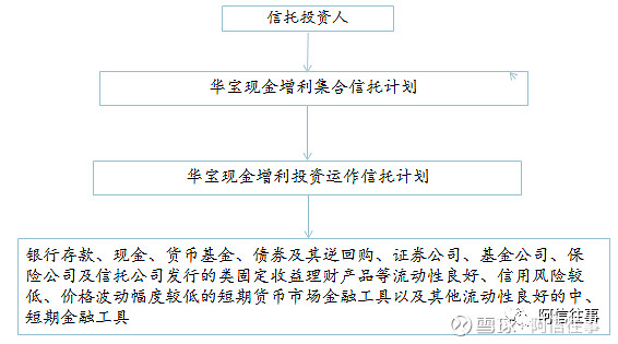 最大的特點是投資標的是非標,信託計劃,券商資管計劃,保險資管計劃,這