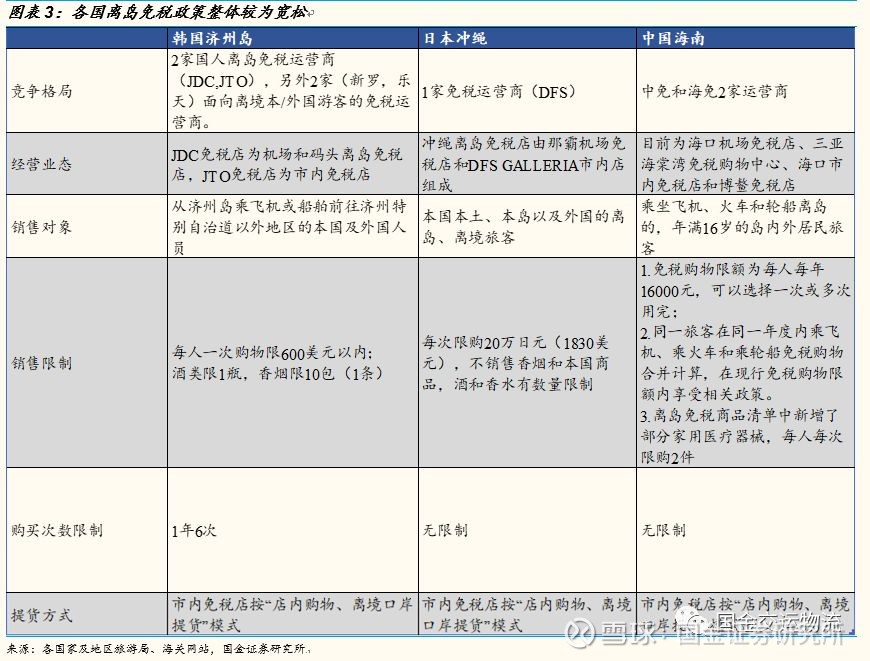 国金研究 上海机场深度报告 广阔增量市场 机场免税战略价值被低估国金证券研究所资源与环境研究中心交运团队要点投资逻辑消费回流空间可承接市内店 体量 于上海机场免税店无明显冲击