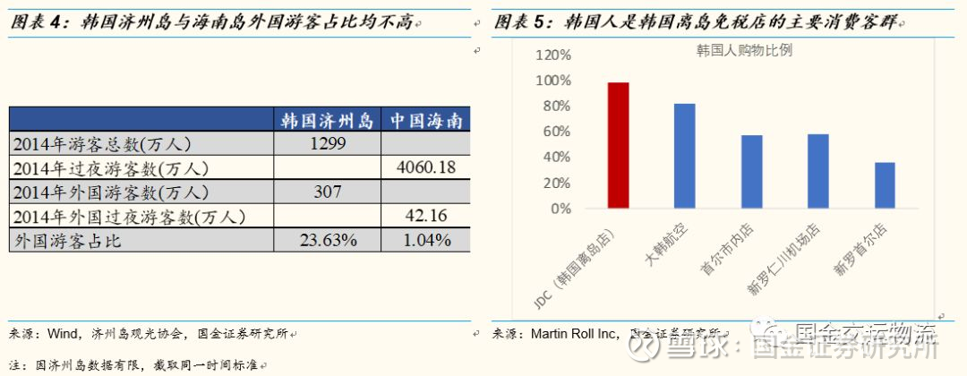 国金研究 上海机场深度报告 广阔增量市场 机场免税战略价值被低估国金证券研究所资源与环境研究中心交运团队要点投资逻辑消费回流空间可承接市内店 体量 于上海机场免税店无明显冲击