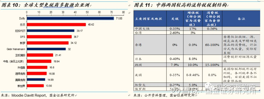 国金研究 上海机场深度报告 广阔增量市场 机场免税战略价值被低估国金证券研究所资源与环境研究中心交运团队要点投资逻辑消费回流空间可承接市内店 体量 于上海机场免税店无明显冲击