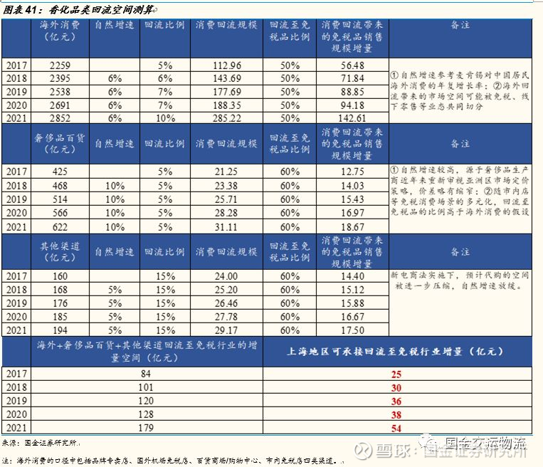 国金研究 上海机场深度报告 广阔增量市场 机场免税战略价值被低估国金证券研究所资源与环境研究中心交运团队要点投资逻辑消费回流空间可承接市内店 体量 于上海机场免税店无明显冲击