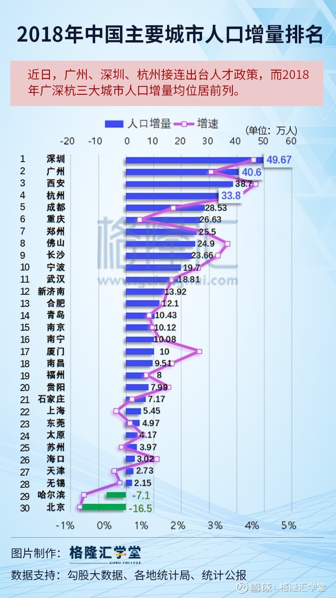 格隆汇学堂: 2018年中国主要城市人口增量排名