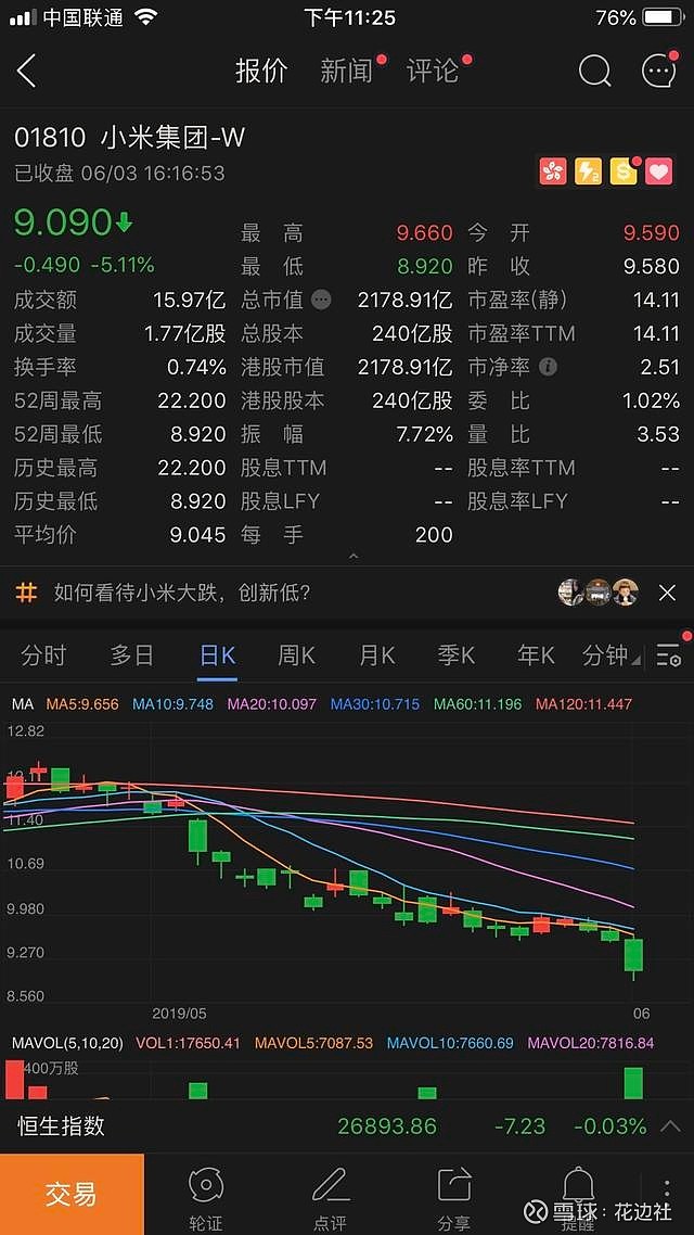 小米股价跌破9港币几斤腰斩,陷入历史最低点,官方紧急回购股票