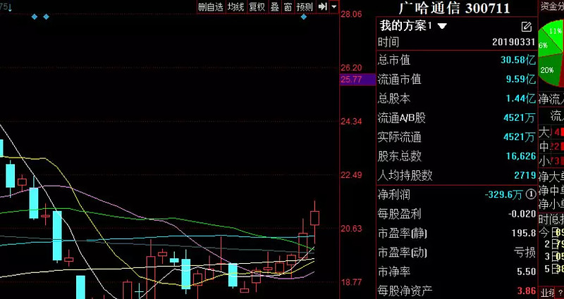 军工信息化概念重复活泼 广哈通讯等多股2连板