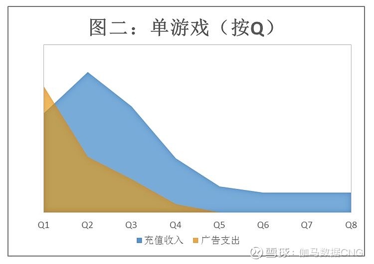 图二：单游戏的导入成本（广告支出）在其主要推广期（通常是前3个月）会