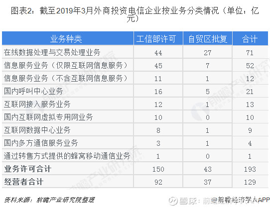 19年中国外商投资电信企业发展规模与市场趋势分析外资股权比例呈放宽态势目前 我国外商投资经营电信业务主要集中在增值电信业务 领域 自对外开放以来 增值电信业务开放种类呈扩大之势 外资股权比例呈