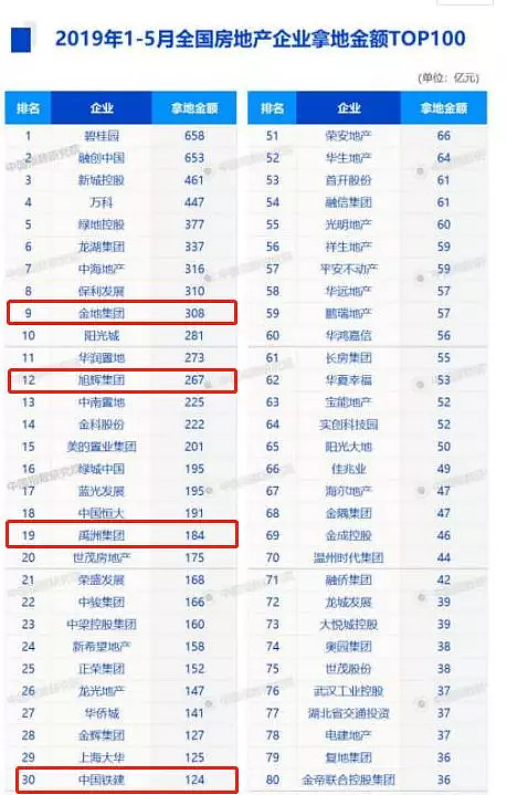 楼市再无小阳春：监管叫停发债，部分房企的融资被切断 5月最后一天，21世纪经济报道传出消息，监管部门将收紧部分房企在公开市场融资，包括债券及 ...