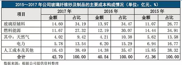 一文了解 玻纤行业(图6)