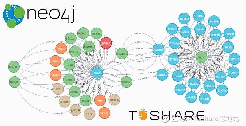 基於neo4j和tushare數據構建小型金融知識圖譜
