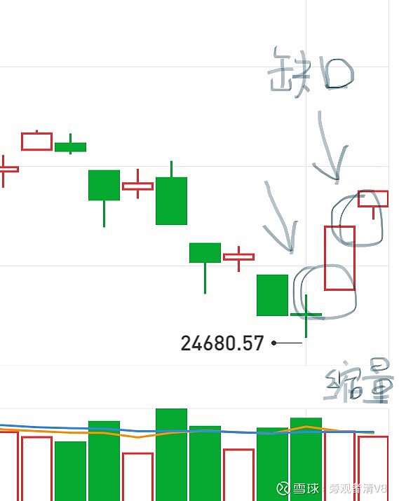 dji)$ 连续两天缩量反弹,留下两个跳空缺口,机构做盘比刷流氓更无赖!